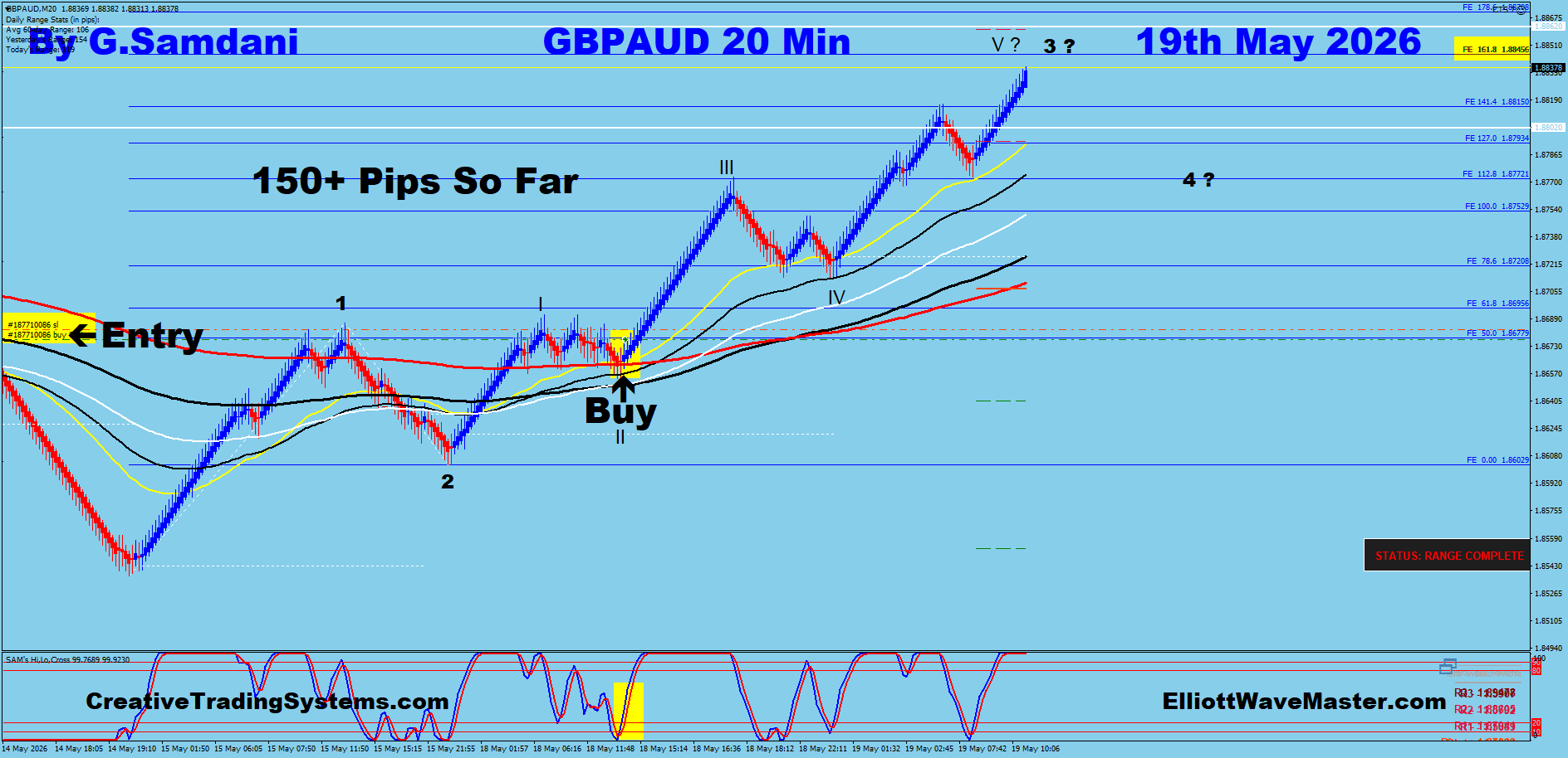 GBPAUD 20 Min May 19 2026